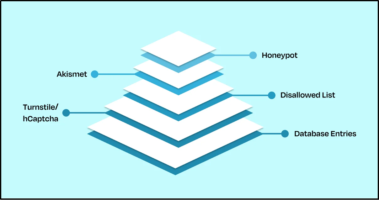 Contact Form 7 disallowed list blocking spam